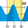 Tide chart for Yaquina Bar entrance, Oregon on 2024/03/22