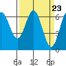 Tide chart for Yaquina Bar entrance, Oregon on 2024/03/23