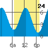 Tide chart for Yaquina Bar entrance, Oregon on 2024/03/24
