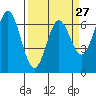 Tide chart for Yaquina Bar entrance, Oregon on 2024/03/27