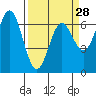 Tide chart for Yaquina Bar entrance, Oregon on 2024/03/28