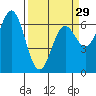 Tide chart for Yaquina Bar entrance, Oregon on 2024/03/29