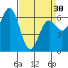 Tide chart for Yaquina Bar entrance, Oregon on 2024/03/30