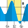 Tide chart for Yaquina Bar entrance, Oregon on 2024/03/8