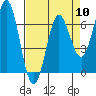 Tide chart for Yaquina Bar entrance, Oregon on 2024/04/10