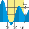 Tide chart for Yaquina Bar entrance, Oregon on 2024/04/11