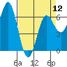 Tide chart for Yaquina Bar entrance, Oregon on 2024/04/12