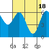 Tide chart for Yaquina Bar entrance, Oregon on 2024/04/18