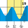 Tide chart for Yaquina Bar entrance, Oregon on 2024/04/19