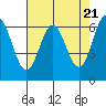 Tide chart for Yaquina Bar entrance, Oregon on 2024/04/21