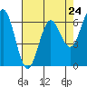 Tide chart for Yaquina Bar entrance, Oregon on 2024/04/24