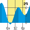 Tide chart for Yaquina Bar entrance, Oregon on 2024/04/25