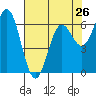 Tide chart for Yaquina Bar entrance, Oregon on 2024/04/26