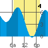 Tide chart for Yaquina Bar entrance, Oregon on 2024/04/4