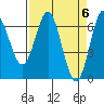 Tide chart for Yaquina Bar entrance, Oregon on 2024/04/6