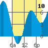 Tide chart for Yaquina Bar entrance, Oregon on 2024/05/10