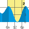 Tide chart for Yaquina Bar entrance, Oregon on 2024/05/2
