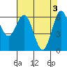Tide chart for Yaquina Bar entrance, Oregon on 2024/05/3