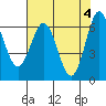 Tide chart for Yaquina Bar entrance, Oregon on 2024/05/4