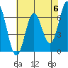 Tide chart for Yaquina Bar entrance, Oregon on 2024/05/6