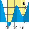 Tide chart for Yaquina Bar entrance, Oregon on 2024/05/8