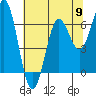 Tide chart for Yaquina Bar entrance, Oregon on 2024/05/9