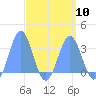 Tide chart for Kwajalein, Pacific Islands on 2024/04/10