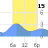 Tide chart for Kwajalein, Pacific Islands on 2024/04/15