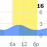 Tide chart for Kwajalein, Pacific Islands on 2024/04/16