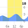 Tide chart for Kwajalein, Pacific Islands on 2024/04/18