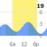 Tide chart for Kwajalein, Pacific Islands on 2024/04/19