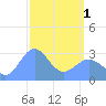 Tide chart for Kwajalein, Pacific Islands on 2024/04/1