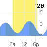 Tide chart for Kwajalein, Pacific Islands on 2024/04/20