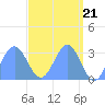 Tide chart for Kwajalein, Pacific Islands on 2024/04/21