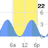 Tide chart for Kwajalein, Pacific Islands on 2024/04/22