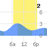 Tide chart for Kwajalein, Pacific Islands on 2024/04/2