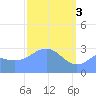 Tide chart for Kwajalein, Pacific Islands on 2024/04/3