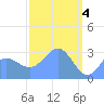 Tide chart for Kwajalein, Pacific Islands on 2024/04/4