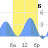 Tide chart for Kwajalein, Pacific Islands on 2024/04/6