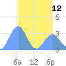 Tide chart for Kwajalein, Pacific Islands on 2024/05/12