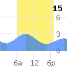 Tide chart for Kwajalein, Pacific Islands on 2024/05/15