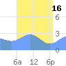 Tide chart for Kwajalein, Pacific Islands on 2024/05/16