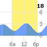 Tide chart for Kwajalein, Pacific Islands on 2024/05/18