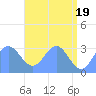 Tide chart for Kwajalein, Pacific Islands on 2024/05/19