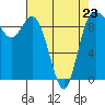 Tide chart for Shelter Bay, La Conner, Washington on 2023/04/23