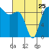 Tide chart for Shelter Bay, La Conner, Washington on 2023/04/25
