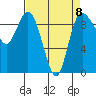 Tide chart for Shelter Bay, La Conner, Washington on 2023/04/8
