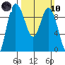Tide chart for Shelter Bay, La Conner, Washington on 2024/03/10