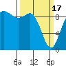 Tide chart for Shelter Bay, La Conner, Washington on 2024/03/17