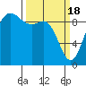 Tide chart for Shelter Bay, La Conner, Washington on 2024/03/18